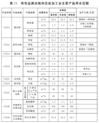 江西省工業(yè)企業(yè)主要產品用水定額 聚焦有色金屬壓延加工行業(yè)的節(jié)水新規(guī)