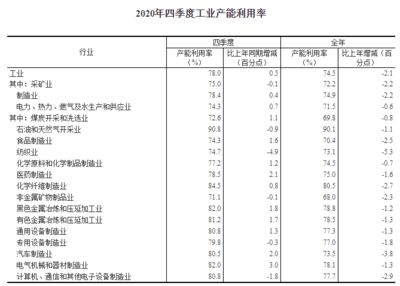2020年全國工業(yè)產(chǎn)能利用率達(dá)74.5% 有色金屬壓延加工業(yè)的挑戰(zhàn)與機(jī)遇